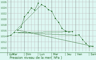 Graphe de la pression atmosphrique prvue pour Saint-Macaire-en-Mauges