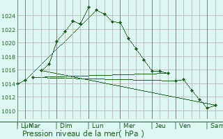 Graphe de la pression atmosphrique prvue pour Les Aubiers