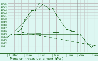 Graphe de la pression atmosphrique prvue pour Adilly