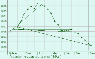 Graphe de la pression atmosphrique prvue pour Pontchteau