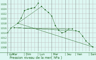 Graphe de la pression atmosphrique prvue pour Loudac