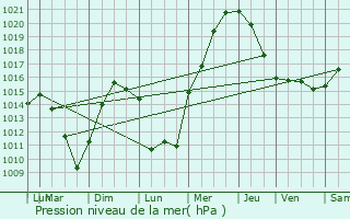 Graphe de la pression atmosphrique prvue pour Puttelange-aux-Lacs