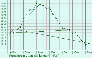 Graphe de la pression atmosphrique prvue pour Pougne-Hrisson