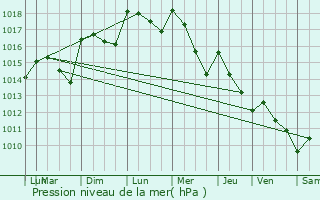 Graphe de la pression atmosphrique prvue pour Pernes-les-Fontaines