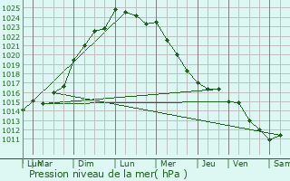 Graphe de la pression atmosphrique prvue pour La Chapelle-Bton