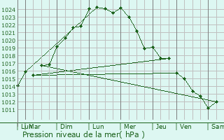 Graphe de la pression atmosphrique prvue pour Saint-Privat-des-Prs