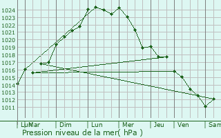 Graphe de la pression atmosphrique prvue pour Montpon-Mnestrol