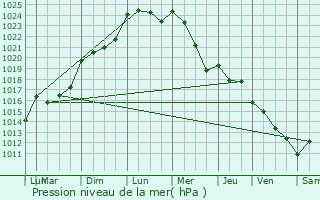 Graphe de la pression atmosphrique prvue pour Saint-Vivien-de-Monsgur