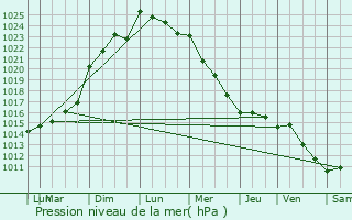 Graphe de la pression atmosphrique prvue pour Montravers