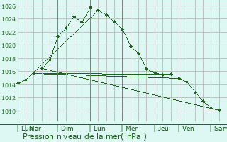 Graphe de la pression atmosphrique prvue pour Les Sorinires