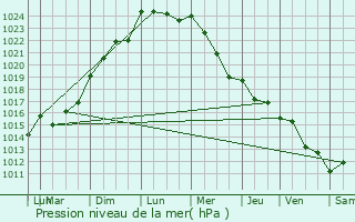 Graphe de la pression atmosphrique prvue pour Roullet-Saint-Estphe