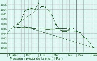 Graphe de la pression atmosphrique prvue pour Plouhinec