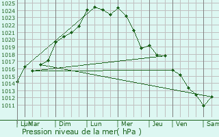 Graphe de la pression atmosphrique prvue pour Caplong