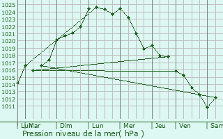 Graphe de la pression atmosphrique prvue pour Aubiac