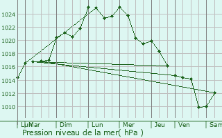 Graphe de la pression atmosphrique prvue pour Clermont