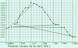 Graphe de la pression atmosphrique prvue pour Ptosse