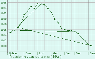 Graphe de la pression atmosphrique prvue pour Machecoul