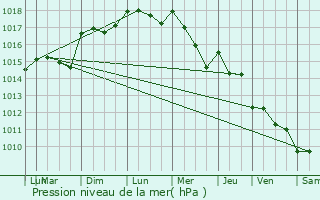 Graphe de la pression atmosphrique prvue pour Saint-Zacharie