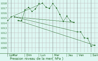 Graphe de la pression atmosphrique prvue pour La Roquebrussanne