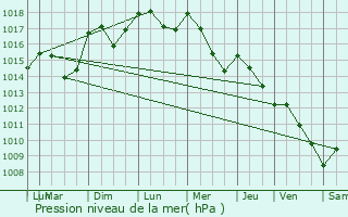 Graphe de la pression atmosphrique prvue pour Flayosc