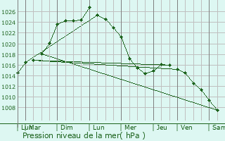 Graphe de la pression atmosphrique prvue pour Mellac