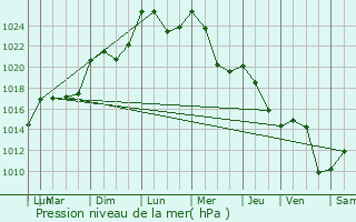 Graphe de la pression atmosphrique prvue pour Chein-Dessus