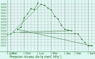 Graphe de la pression atmosphrique prvue pour Moutiers-sur-le-Lay