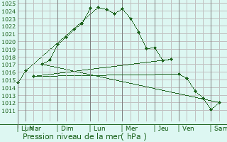 Graphe de la pression atmosphrique prvue pour Fronsac