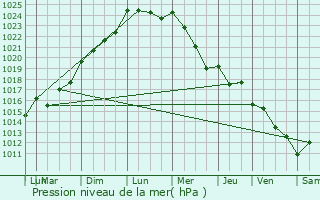 Graphe de la pression atmosphrique prvue pour Pompignac