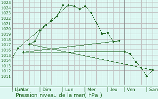 Graphe de la pression atmosphrique prvue pour Lignan-de-Bordeaux