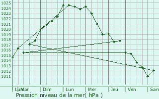 Graphe de la pression atmosphrique prvue pour Bgles