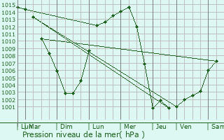 Graphe de la pression atmosphrique prvue pour Ewing