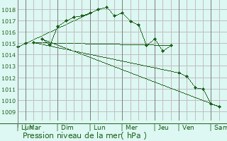 Graphe de la pression atmosphrique prvue pour Ollioules