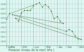 Graphe de la pression atmosphrique prvue pour Castries