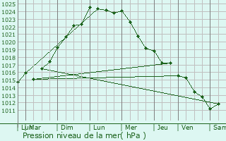 Graphe de la pression atmosphrique prvue pour Vanzac