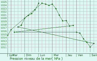 Graphe de la pression atmosphrique prvue pour Lognan