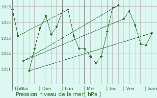 Graphe de la pression atmosphrique prvue pour Fayence