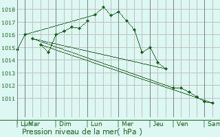 Graphe de la pression atmosphrique prvue pour Mze