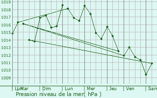 Graphe de la pression atmosphrique prvue pour Montral-les-Sources