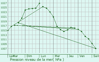 Graphe de la pression atmosphrique prvue pour Concarneau