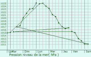 Graphe de la pression atmosphrique prvue pour Puilboreau