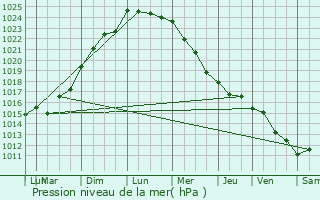 Graphe de la pression atmosphrique prvue pour Annepont