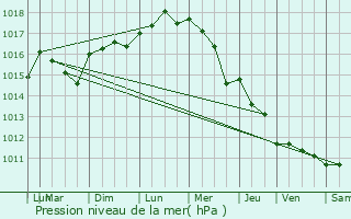 Graphe de la pression atmosphrique prvue pour Florensac