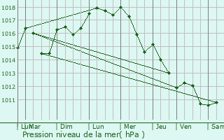 Graphe de la pression atmosphrique prvue pour Clermont-l