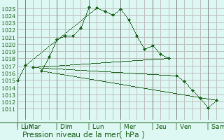 Graphe de la pression atmosphrique prvue pour Saint-Sever