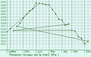 Graphe de la pression atmosphrique prvue pour Soussans