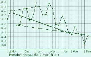 Graphe de la pression atmosphrique prvue pour Val-Maravel