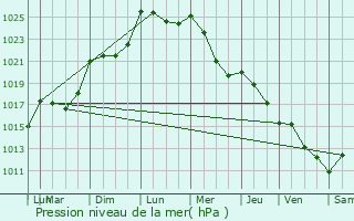 Graphe de la pression atmosphrique prvue pour Maure