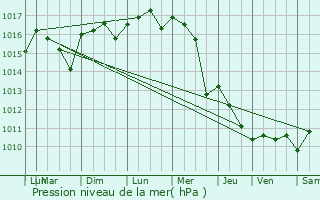 Graphe de la pression atmosphrique prvue pour Fitou