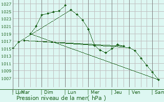 Graphe de la pression atmosphrique prvue pour Lanndern